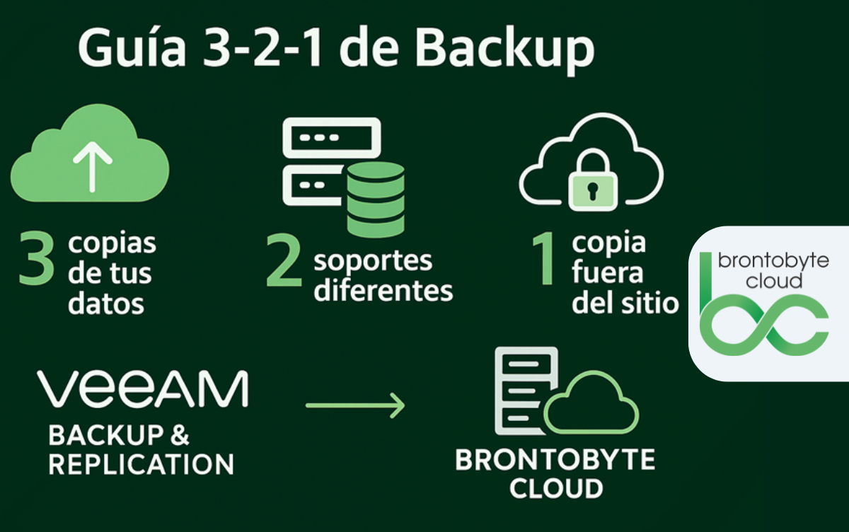 De la teoría a la práctica: cómo aplicar 3-2-1 en entornos híbridos