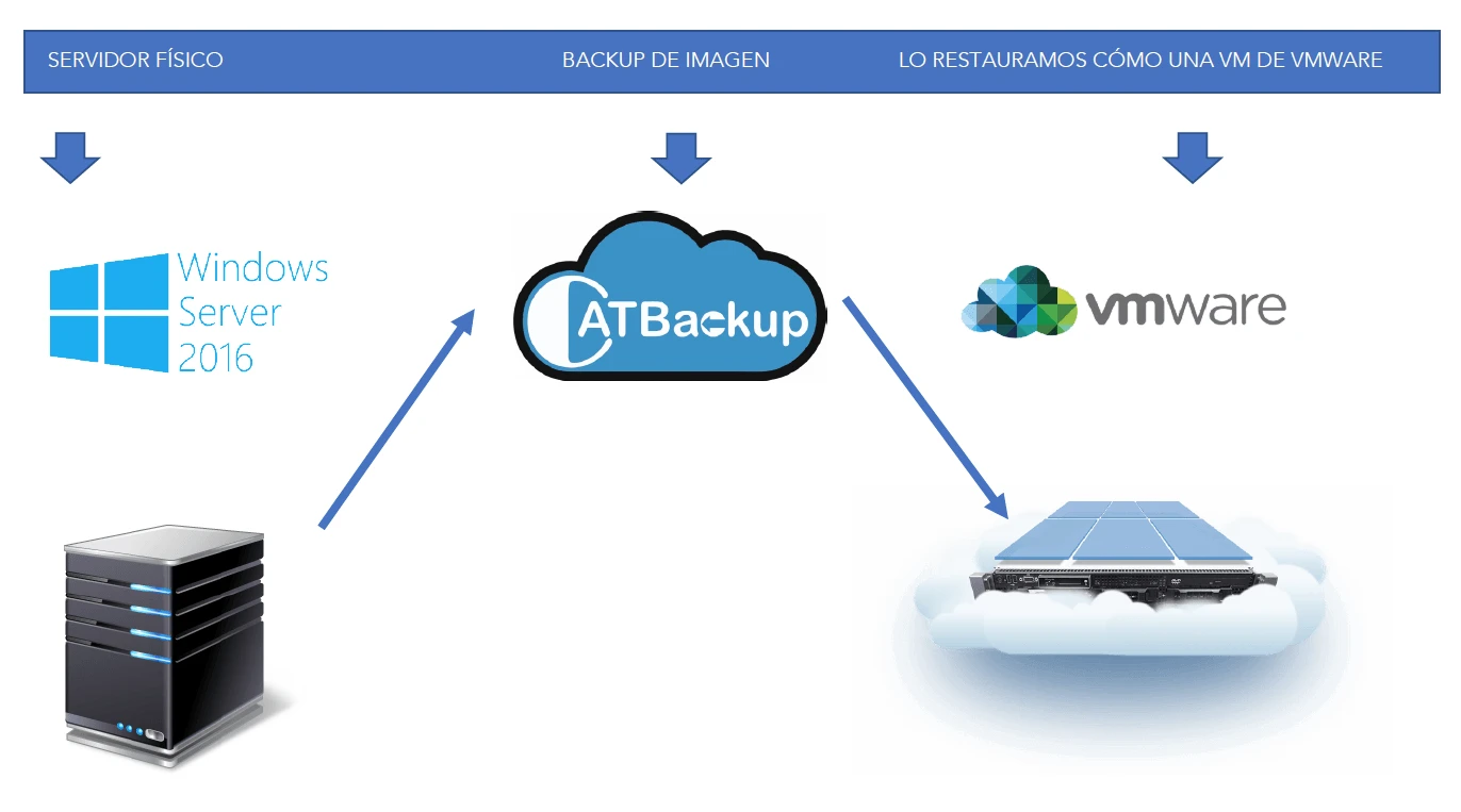 Restore de imagen en un host vmware