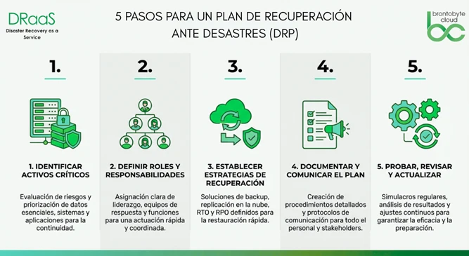 Guía práctica para crear un plan de recuperación ante desastres (DRP) en 5 pasos